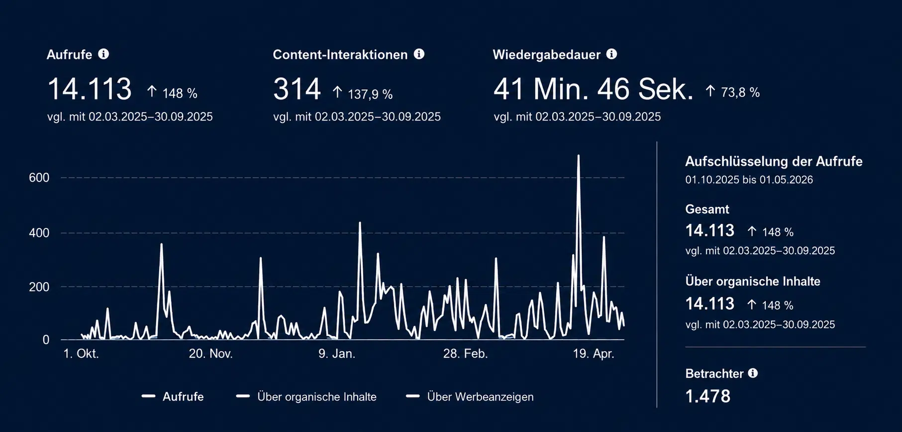 Social Media Marketing Stuttgart Analysen