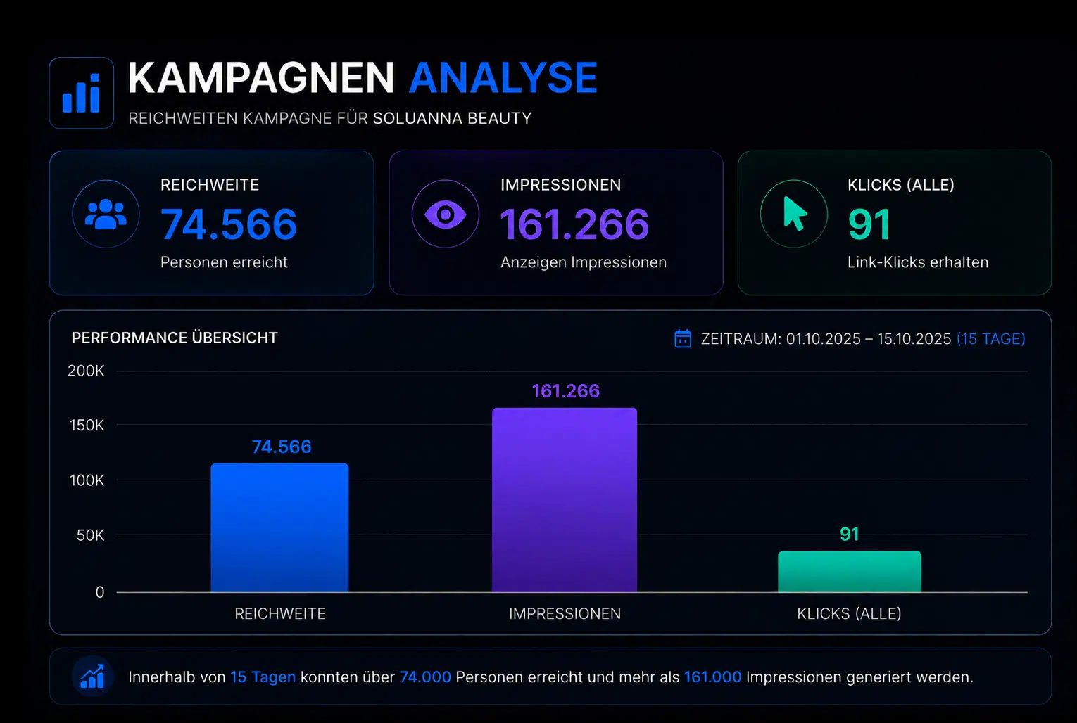 Marketing- / Media-Kampagnen performance marketing stuttgart